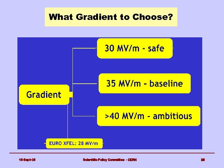 What Gradient to Choose? 13 -Sept-05 Scientific Policy Committee - CERN 28 