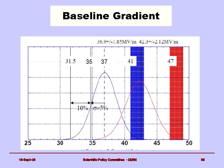 Baseline Gradient 13 -Sept-05 Scientific Policy Committee - CERN 35 
