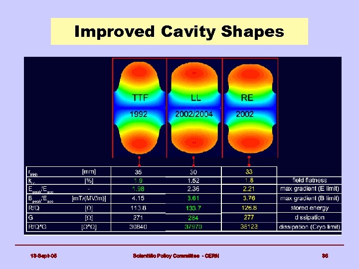 Improved Cavity Shapes 13 -Sept-05 Scientific Policy Committee - CERN 36 