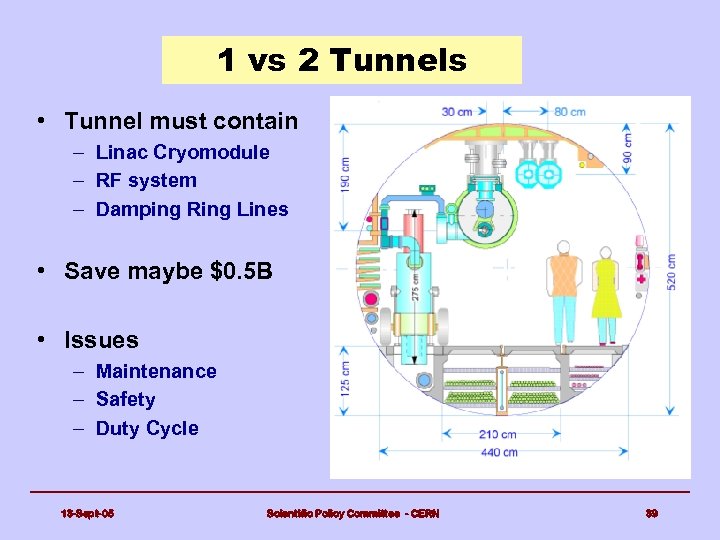 1 vs 2 Tunnels • Tunnel must contain – Linac Cryomodule – RF system