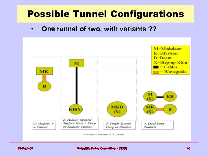 Possible Tunnel Configurations • 13 -Sept-05 One tunnel of two, with variants ? ?