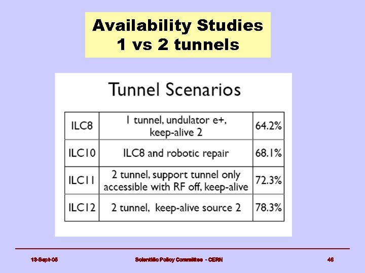 Availability Studies 1 vs 2 tunnels 13 -Sept-05 Scientific Policy Committee - CERN 46