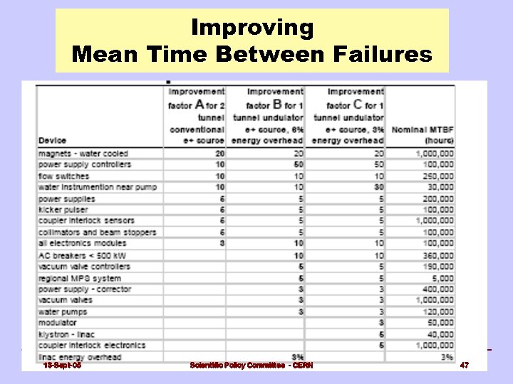 Improving Mean Time Between Failures 13 -Sept-05 Scientific Policy Committee - CERN 47 