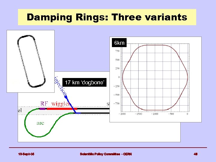 Damping Rings: Three variants 6 km 3 km 13 -Sept-05 17 km ‘dogbone’ Scientific