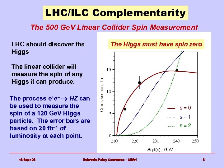 LHC/ILC Complementarity The 500 Ge. V Linear Collider Spin Measurement LHC should discover the