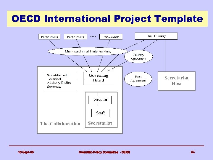 OECD International Project Template 13 -Sept-05 Scientific Policy Committee - CERN 54 