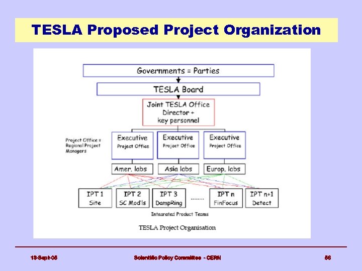TESLA Proposed Project Organization 13 -Sept-05 Scientific Policy Committee - CERN 56 
