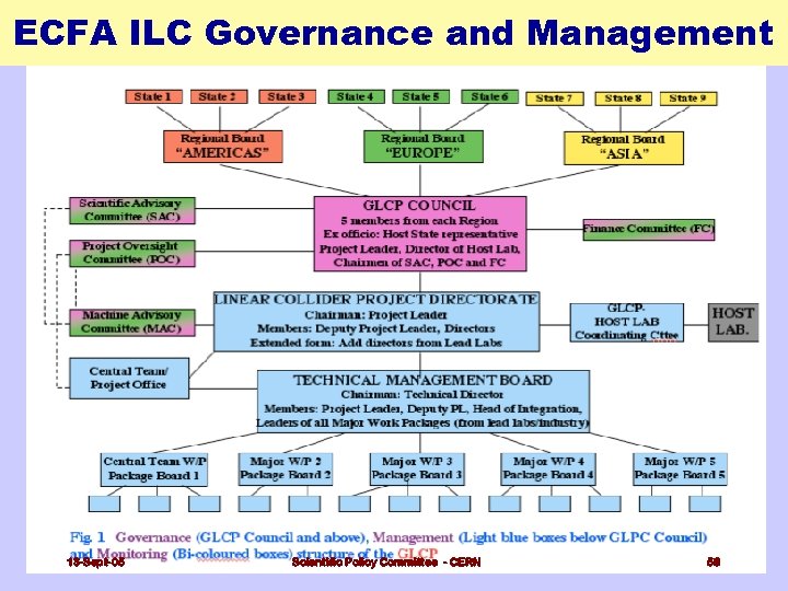 ECFA ILC Governance and Management 13 -Sept-05 Scientific Policy Committee - CERN 58 