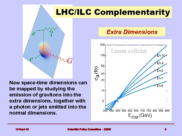 LHC/ILC Complementarity Extra Dimensions Linear collider New space-time dimensions can be mapped by studying