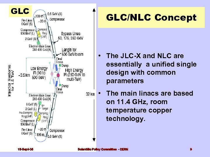 GLC GLC/NLC Concept • The JLC-X and NLC are essentially a unified single design