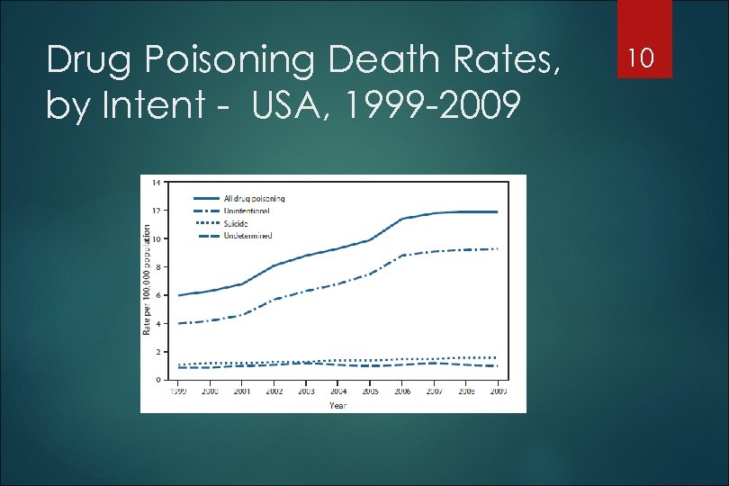 Drug Poisoning Death Rates, by Intent - USA, 1999 -2009 10 
