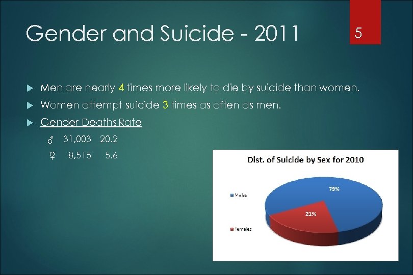 Gender and Suicide - 2011 5 Men are nearly 4 times more likely to