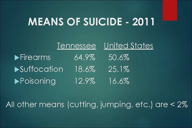MEANS OF SUICIDE - 2011 Tennessee United States Firearms 64. 9% 50. 6% Suffocation