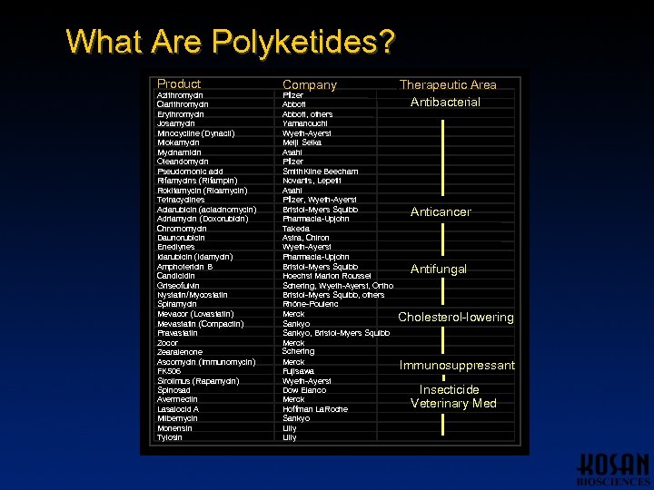 What Are Polyketides? Product Azithromycin Clarithromycin Erythromycin Josamycin Minocycline (Dynacil) Miokamycin Mycinamicin Oleandomycin Pseudomonic