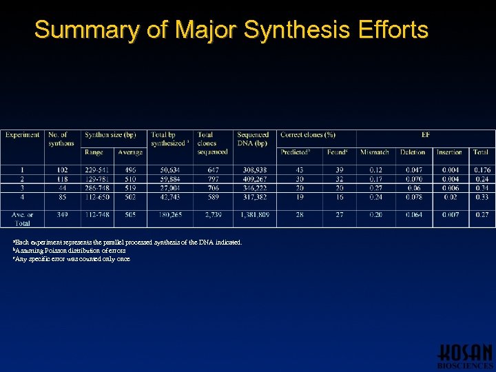 Summary of Major Synthesis Efforts a. Each experiment represents the parallel processed synthesis of