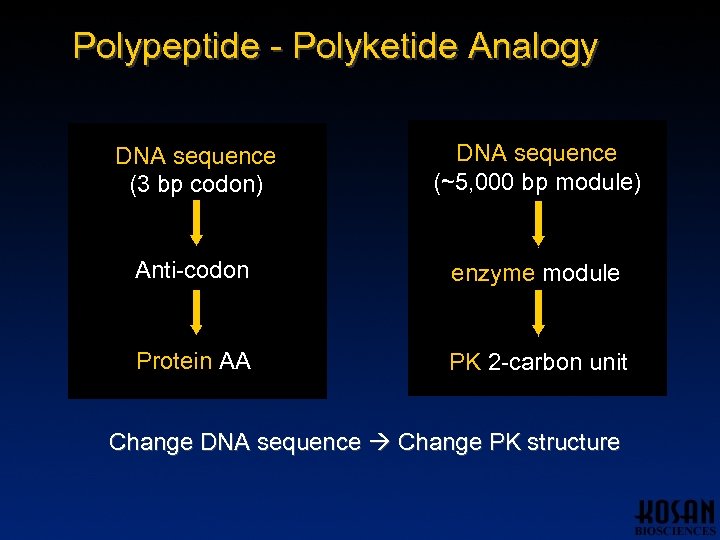 Polypeptide - Polyketide Analogy DNA sequence (3 bp codon) DNA sequence (~5, 000 bp