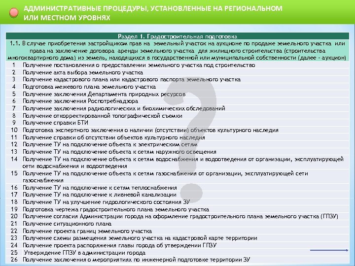 АДМИНИСТРАТИВНЫЕ ПРОЦЕДУРЫ, УСТАНОВЛЕННЫЕ НА РЕГИОНАЛЬНОМ ИЛИ МЕСТНОМ УРОВНЯХ Раздел 1. Градостроительная подготовка 1. 1.