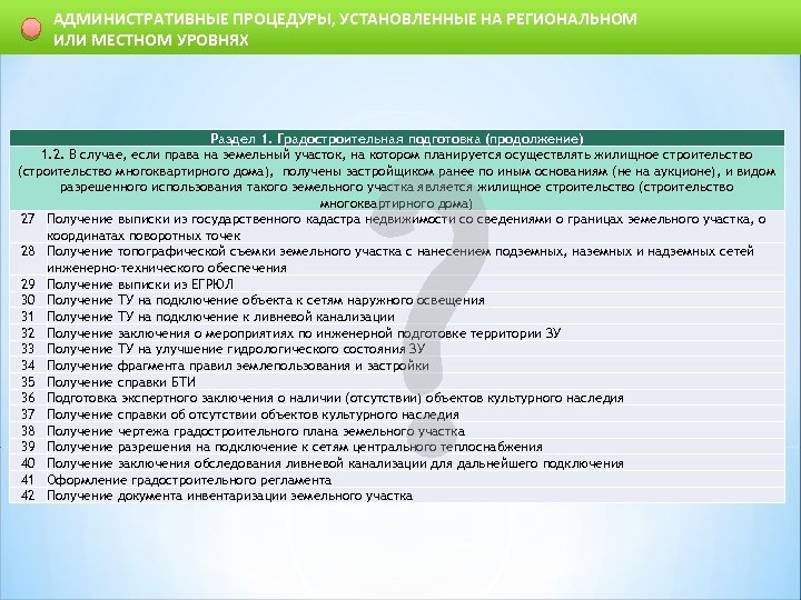 АДМИНИСТРАТИВНЫЕ ПРОЦЕДУРЫ, УСТАНОВЛЕННЫЕ НА РЕГИОНАЛЬНОМ ИЛИ МЕСТНОМ УРОВНЯХ Раздел 1. Градостроительная подготовка (продолжение) 1.