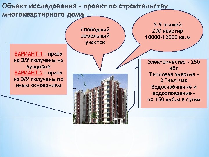 Свободный земельный участок ВАРИАНТ 1 – права на З/У получены на аукционе ВАРИАНТ 2