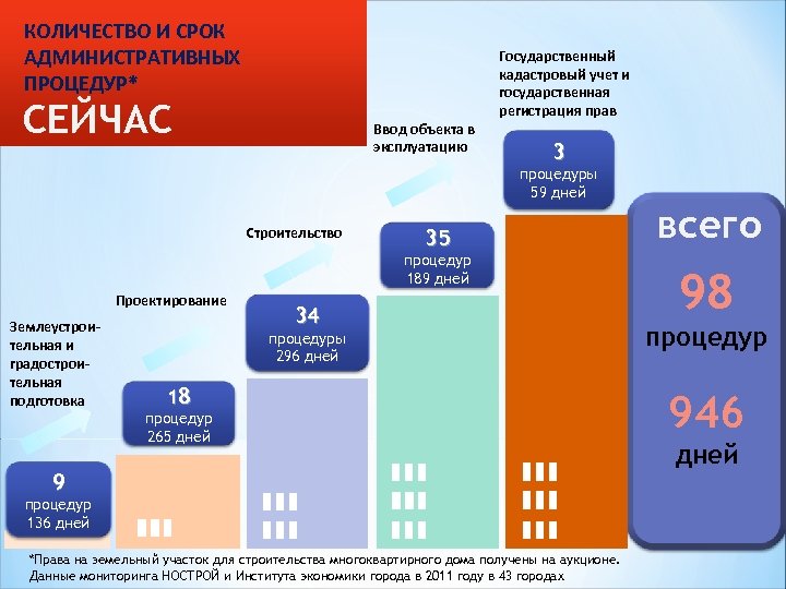 КОЛИЧЕСТВО И СРОК АДМИНИСТРАТИВНЫХ ПРОЦЕДУР* CЕЙЧАС Ввод объекта в эксплуатацию Государственный кадастровый учет и