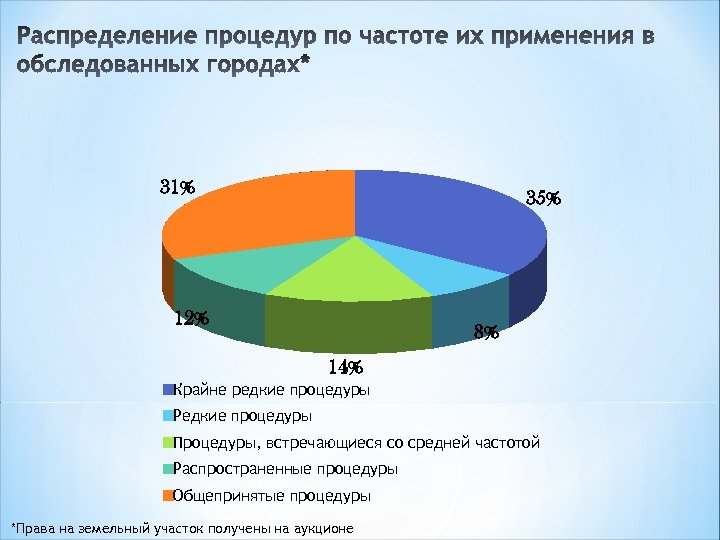 31% 35% 12% 8% 14% Крайне редкие процедуры Редкие процедуры Процедуры, встречающиеся со средней