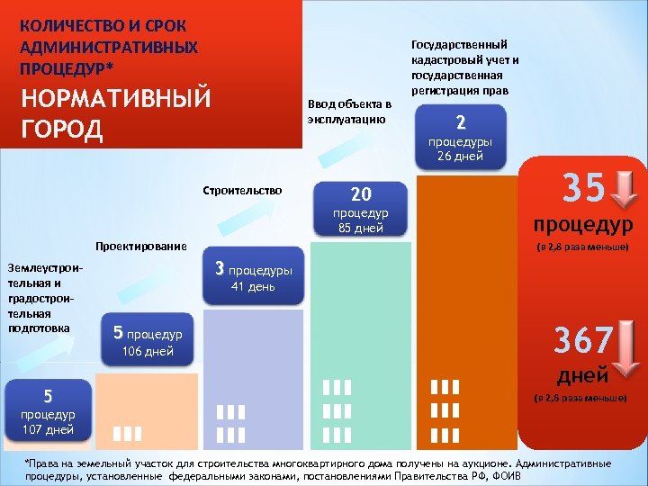 КОЛИЧЕСТВО И СРОК АДМИНИСТРАТИВНЫХ ПРОЦЕДУР* НОРМАТИВНЫЙ ГОРОД Ввод объекта в эксплуатацию 20 процедур 85