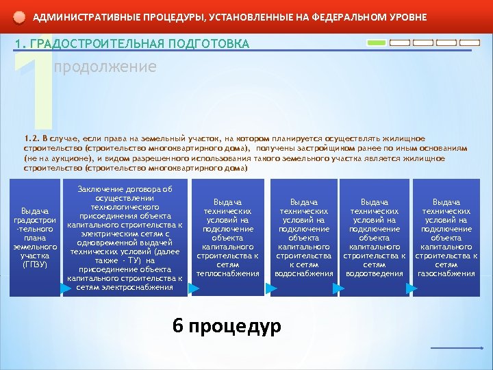 1 АДМИНИСТРАТИВНЫЕ ПРОЦЕДУРЫ, УСТАНОВЛЕННЫЕ НА ФЕДЕРАЛЬНОМ УРОВНЕ 1. ГРАДОСТРОИТЕЛЬНАЯ ПОДГОТОВКА продолжение 1. 2. В