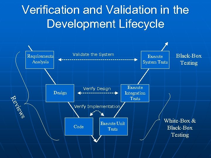 Verification and Validation in the Development Lifecycle Validate the System Requirements Analysis Design Verify