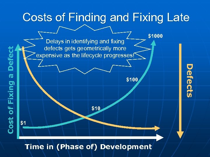 Delays in identifying and fixing defects geometrically more expensive as the lifecycle progresses! $1000