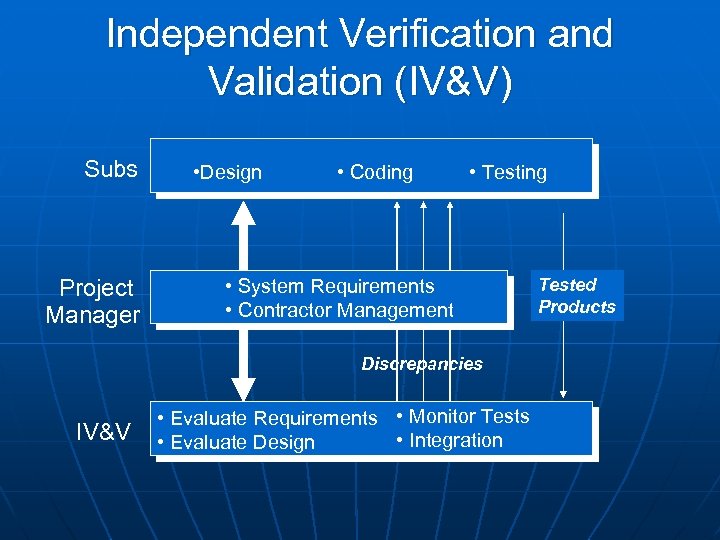 Independent Verification and Validation (IV&V) Subs Project Manager • Design • Coding • Testing