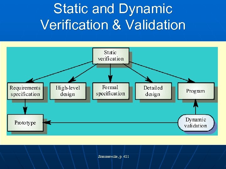 Static and Dynamic Verification & Validation Sommerville, p. 421 