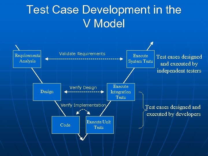 Test Case Development in the V Model Validate Requirements Analysis Design Verify Design Execute