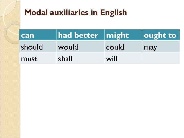 Modal auxiliaries in English can should must had better might would could shall will