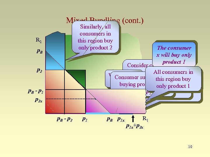 Mixed Bundling (cont. ) Similarly, all consumers in this region buy only product 2