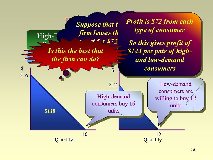 Tie-In Sales: anthe Profit is $72 from each Suppose that Example $ $16 type