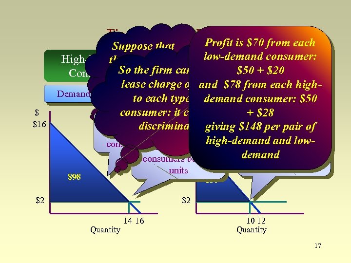 Tie-In Sales: an Example $ $16 Profit is $70 from each Suppose that low-demand