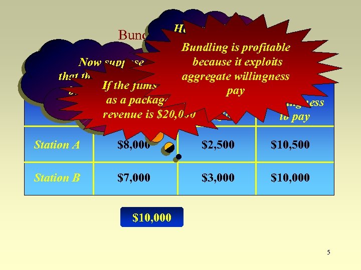 How much can be charged is profitable Bundling for thebecause it exploits package? Bundling: