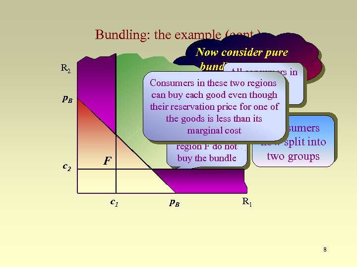 Bundling: the example (cont. ) Now consider pure bundling consumers in at some All