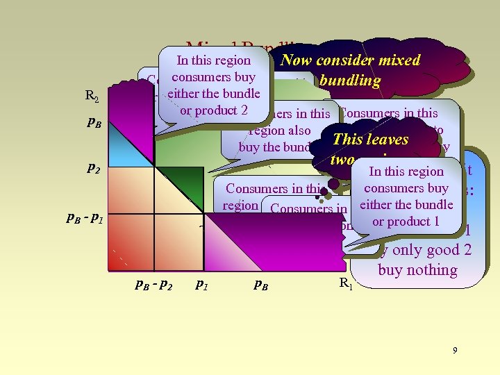 Mixed Bundling In this region R 2 p. B p 2 p. B -