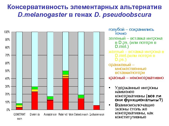 Консервативность элементарных альтернатив D. melanogaster в генах D. pseudoobscura голубой – сохранились точно зеленый