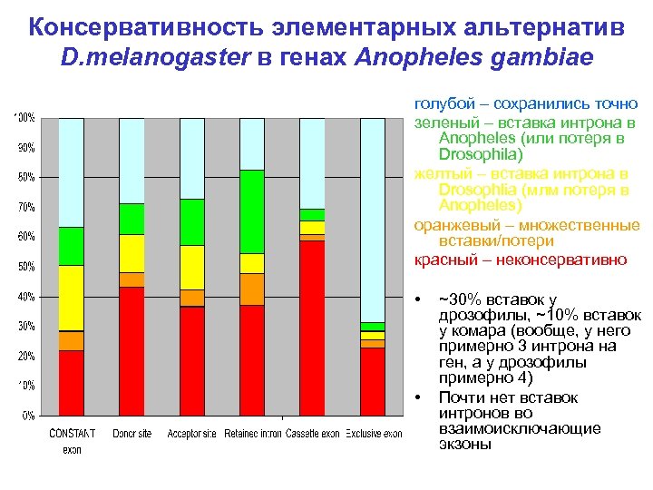 Консервативность элементарных альтернатив D. melanogaster в генах Anopheles gambiae голубой – сохранились точно зеленый
