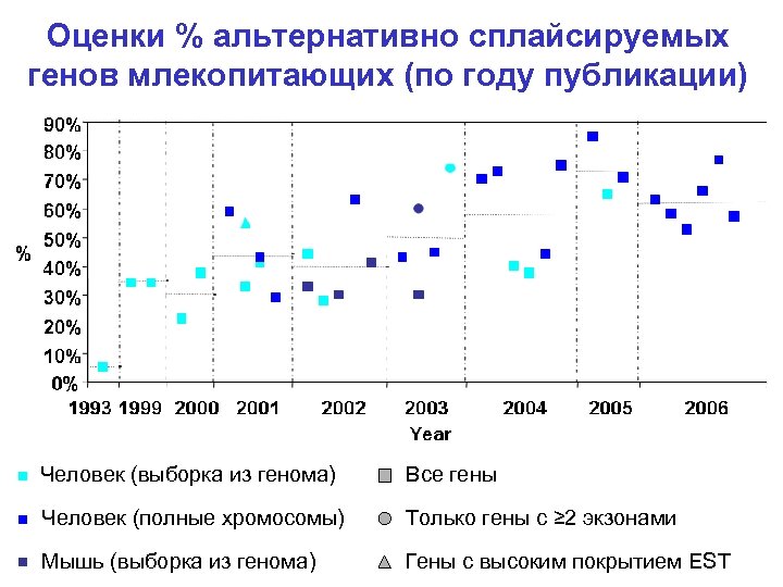 Оценки % альтернативно сплайсируемых генов млекопитающих (по году публикации) Человек (выборка из генома) Все