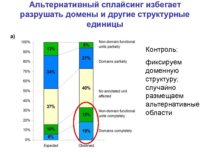 Альтернативный сплайсинг избегает разрушать домены и другие структурные единицы Контроль: фиксируем доменную структуру; случайно
