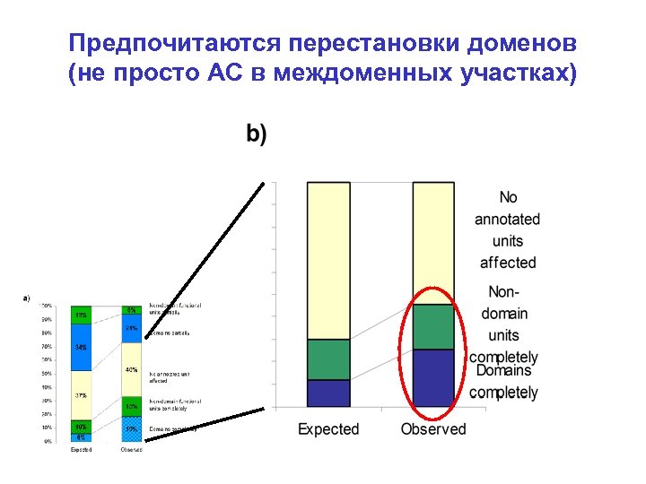 Предпочитаются перестановки доменов (не просто АС в междоменных участках) 