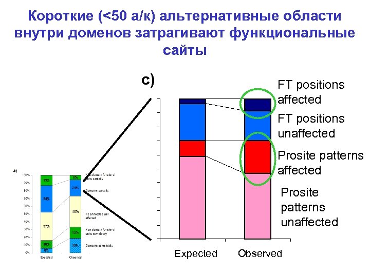 Короткие (<50 a/к) альтернативные области внутри доменов затрагивают функциональные сайты c) FT positions affected