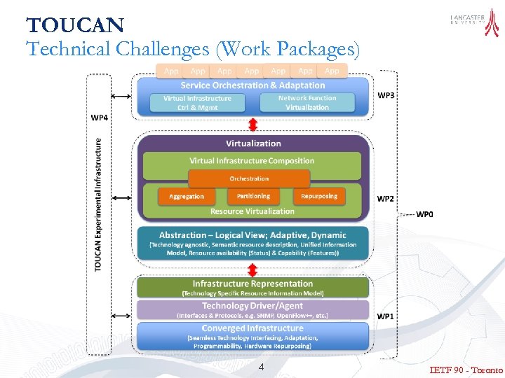 TOUCAN Technical Challenges (Work Packages) 4 IETF 90 - Toronto 