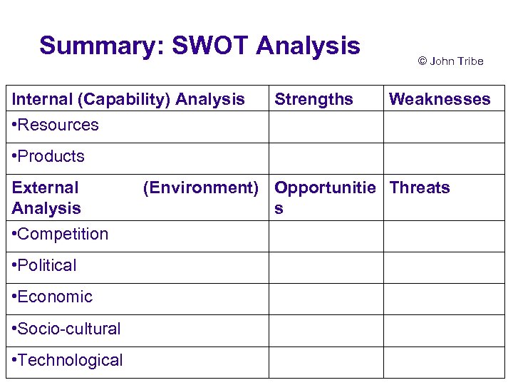 Summary: SWOT Analysis Internal (Capability) Analysis • Resources Strengths © John Tribe Weaknesses •