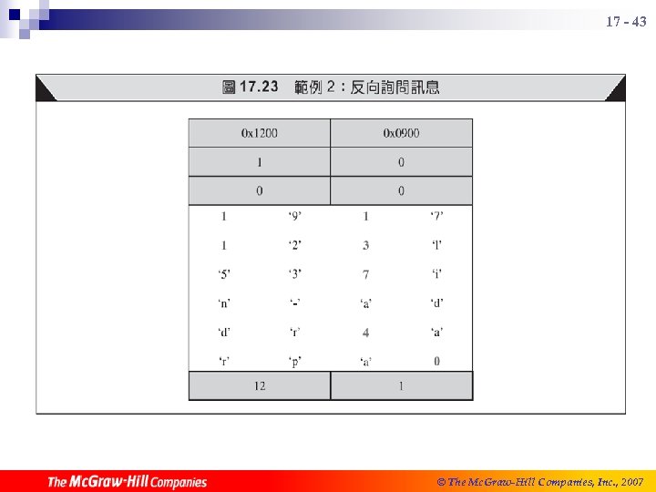17 - 43 © The Mc. Graw-Hill Companies, Inc. , 2006 2007 