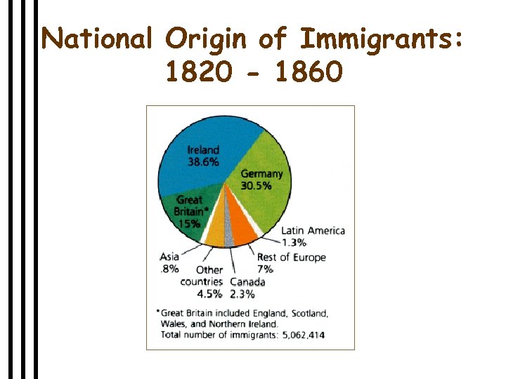 National Origin of Immigrants: 1820 - 1860 