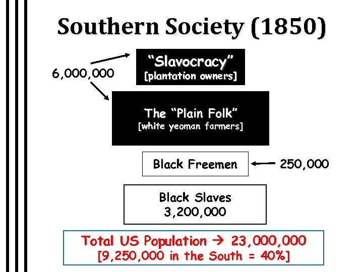 Southern Society (1850) 6, 000 “Slavocracy” [plantation owners] The “Plain Folk” [white yeoman farmers]